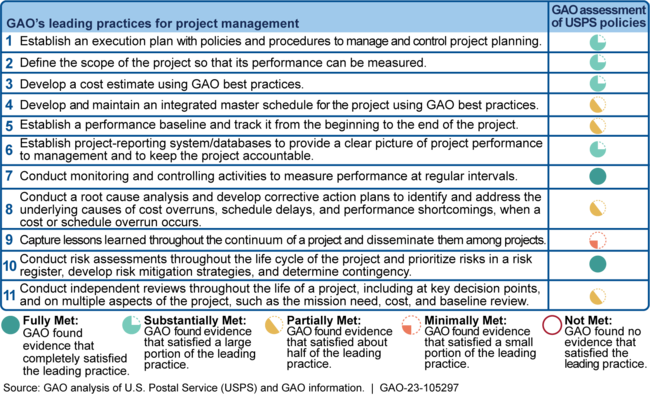 GAO's Assessment of U.S. Postal Service (USPS) Policies against Leading Practices