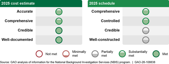 Assessment of Department of Defense’s 2025 NBIS Cost Estimate and Schedule Against Best Practices