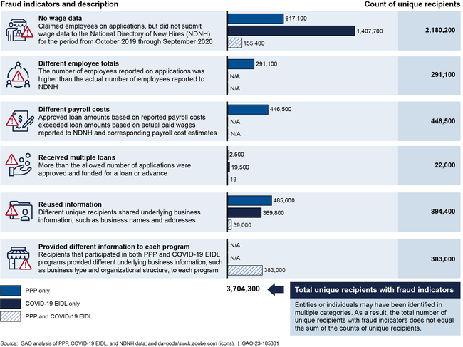 Unique Paycheck Protection Program (PPP) and COVID-19 Economic Injury Disaster Loan (COVID-19 EIDL) Recipients with Fraud Indicators