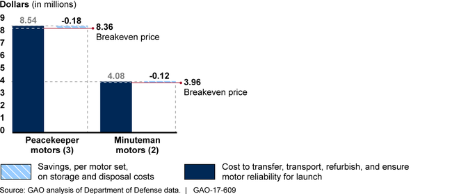 Estimated Per Motor Set Breakeven Price after Storage and Disposal Cost Avoidance Discount
