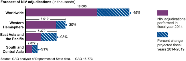 Nonimmigrant Visa (NIV) Adjudications Forecast through Fiscal Year 2019