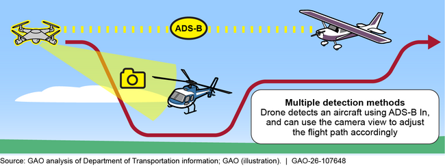 Drone Receiving an Automatic Dependent Surveillance-Broadcast (ADS-B) Signal and Using a Camera to Detect Aircraft