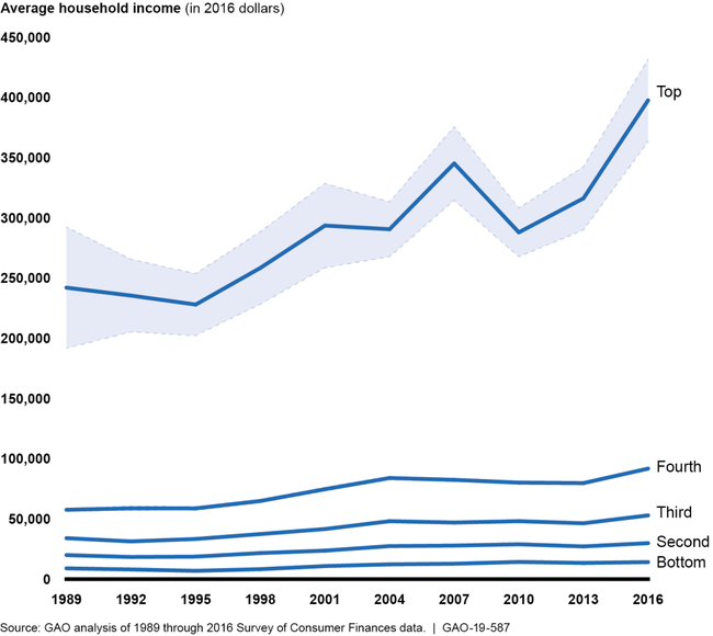 \\WINPUB01\Publish\Publishing\Work in Process\VCA_Graphics\FY 19\EWIS\102142 Income and Wealth Distribution jb\Master Graphics Files\Final ai-tif-ppt\tifs for proofing\Fig HighA v02_102142.tif