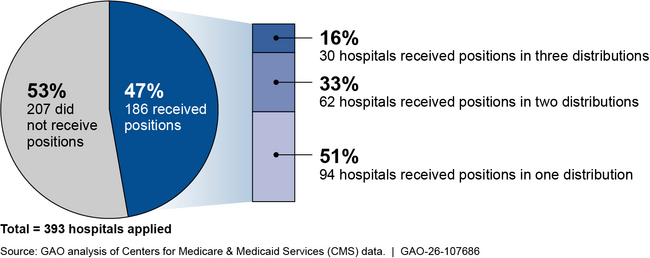 Percentage of Hospitals Receiving New Residency Positions Under Section 126, 2023&ndash;2025