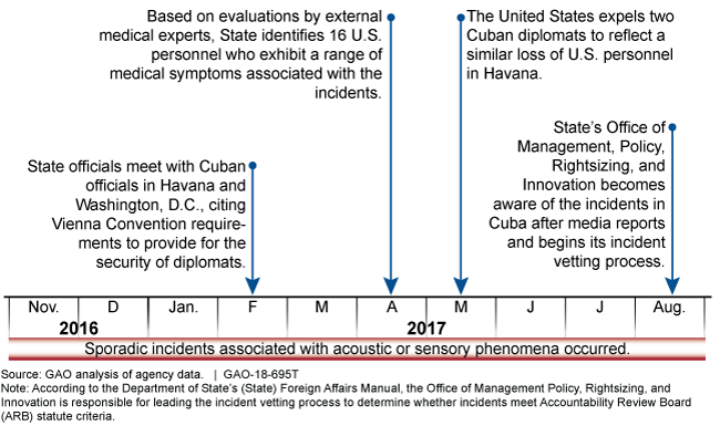 Timeline leading to State Department's responsible office becoming aware of the incidents in Cuba.