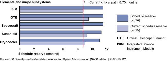 James Webb Space Telescope Schedule Reserve Remaining in 2014 and 2015