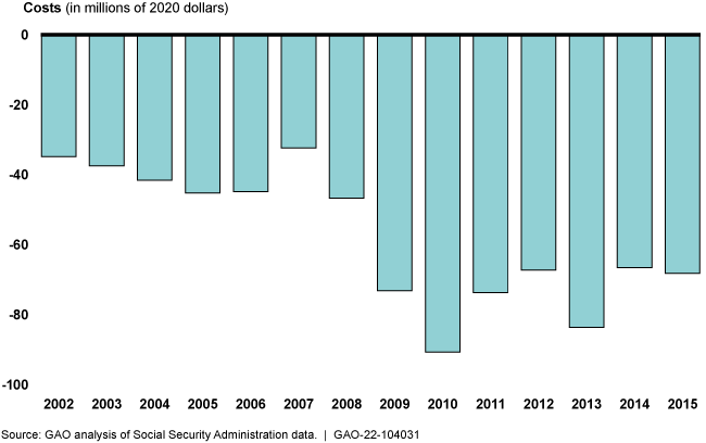 bar chart showing loss over time