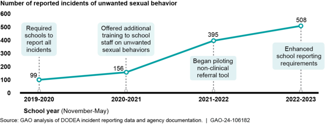 DODEA School Incident Reports and Key Efforts to Enhance Reporting