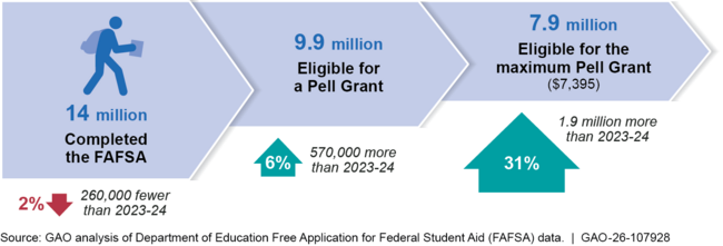 FAFSA Applicants and Pell Grant Eligibility in School Year 2024–25 Compared with School Year 2023–24 