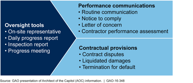 Architect of the Capitol Approaches to Monitor and Address Contractor Performance