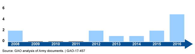  Timeline showing an increasing number of organizational changes in the past 5 years.