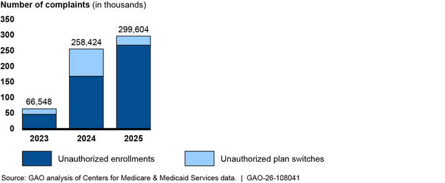 Number of Consumer Complaints Tied to Confirmed Unauthorized Enrollments and Plan Switches in the Federal Marketplace, Calendar Years 2023 Through 2025