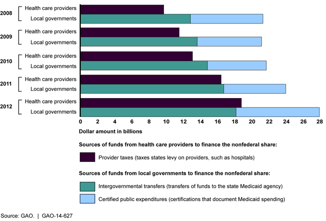 Amount of the Nonfederal Share of Medicaid Payments from Health Care Providers and Local Governments, State Fiscal Years 2008 through 2012