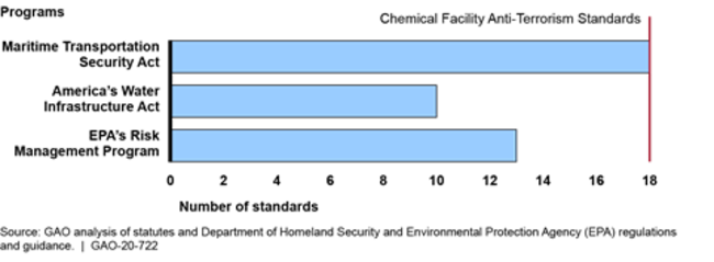 Number of Department of Homeland Security Chemical Facility Anti-Terrorism Standards That Generally Align with Select Programs' Requirements or Guidance