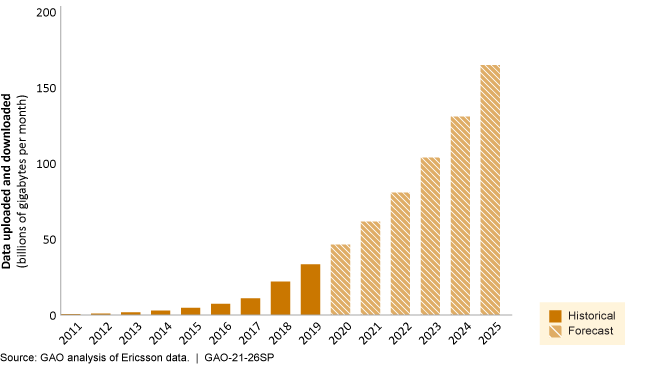 Graph showing historical data uploaded and downloaded from fiscal years 2011 to 2019 as well as forecasted data from 2020 to 2025.