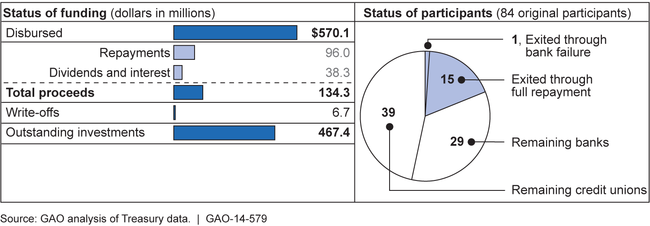 Status of Community Development Capital Initiative Funding and Participants, as of April 30, 2014