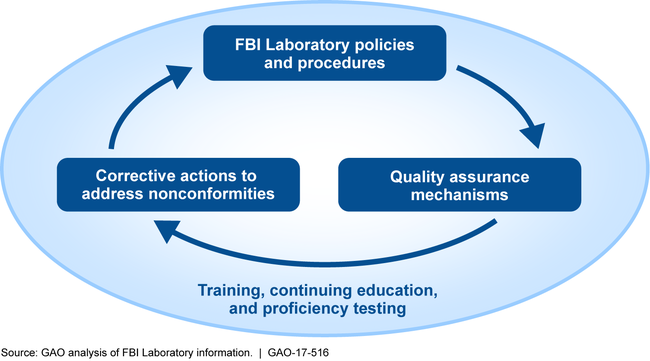 FBI Laboratory Quality Assurance Framework
