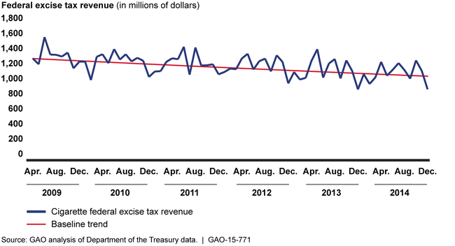 Cigarette Federal Excise Tax Revenue Collected and 6-Year Historical Trend Line, April 2009-December 2014