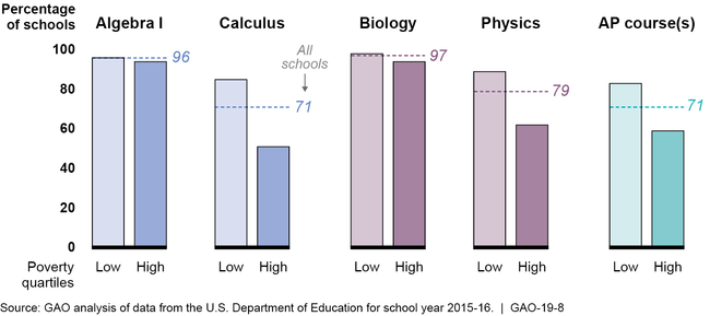 Courses Offered in Public High Schools, by School Poverty Level