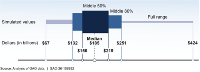 Potential Benefits of Open GAO Recommendations, as of October 2025