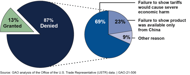 U:\Work in Process\Teams\FY21 Reports\IAT\104064_506\Graphics\PNG\HIghlights_5_v4_double pie_104064_njd.png