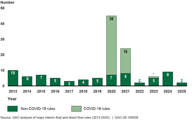 Number of COVID-19 and Non-COVID-19 Major Rules Reviewed Using Expedited Rulemaking, by Year, Jan. 20, 2013–Jan. 20, 2025