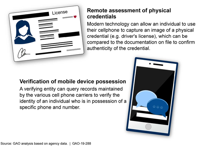 Figure 1: Examples of Alternative Identity Verification and Validation Methods that Federal Agencies Have Reported Using