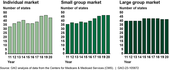 Number of States, including the District of Columbia, Where the Three Largest Issuers Had at Least 80 Percent of Enrollment, by Market, 2011-2020