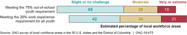 Some Local Workforce Areas Reported Experiencing Greater Challenges in Meeting Workforce Innovation and Opportunity Act Spending Requirements