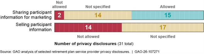 31 Retirement Plan Service Provider Policies on Sharing or Selling Participant Data 