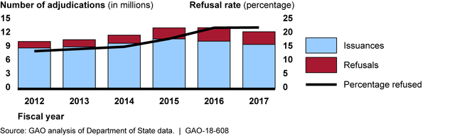 Nonimmigrant Visa Adjudications, Fiscal Years 2012 through 2017