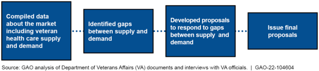 Overview of Department of Veterans Affairs' Approach to Its Market Assessments