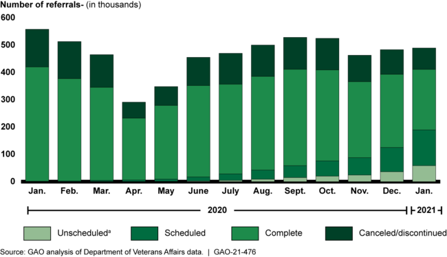 Status of Veterans Community Care Program Referrals Created Between January 2020 and January 2021, as of March 24, 2021