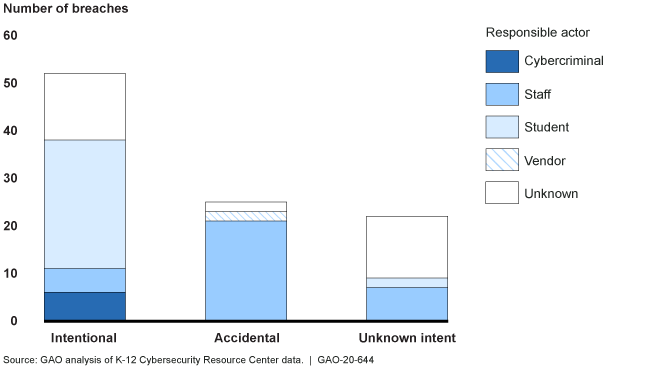 bar chart showing intentional, accidental and unknown intent breaches by students, staff, cybercriminals, others