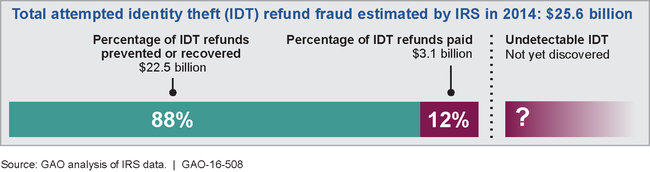 IRS Estimates of Attempted IDT Refund Fraud, 2014
