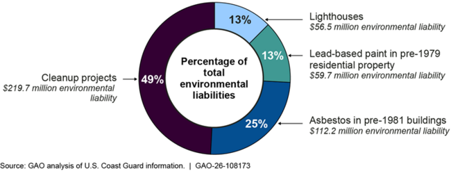 Coast Guard’s Reported $448 Million Environmental Liability for Shore Infrastructure, Fiscal Year 2025