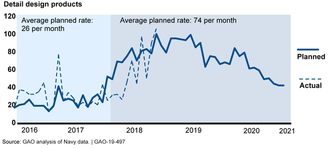 Shipbuilder's Workload Increases as Design Efforts Continue