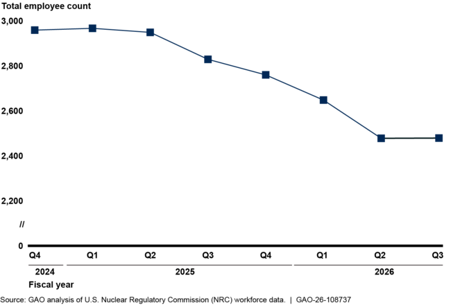 Total Number of NRC Employees from July 2024 Through June 2026