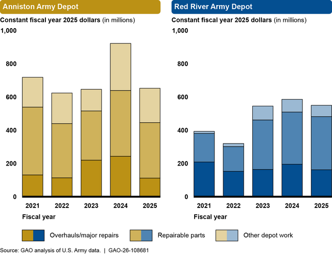 Total Workload in Dollars Spent Per Year, FY 2021-2025