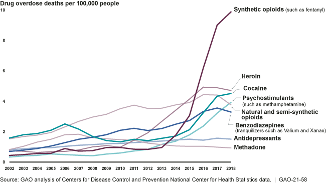 Chart of drugs that cause the most drug overdose deaths