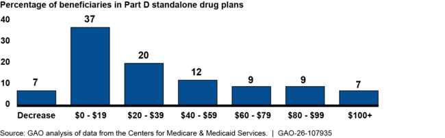 Potential Monthly Part D Standalone Premium Increases for Beneficiaries from 2024 to 2025, Absent Part D Demonstration