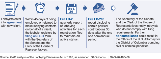 Typical Lobbying Disclosure Process