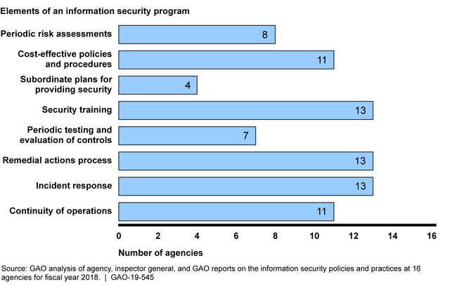 U:\Work in Process\Teams\FY19 Reports\ITC\103151_545\Graphics\jpgs-tifs\highlights 01-5_v1-ITC-103151-num of agencies_cgb-01.tif