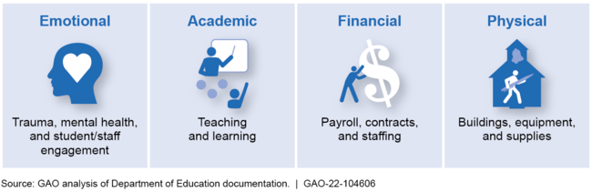 Key Aspects of School Recovery from a Natural Disaster or Emergency