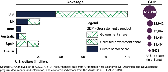 Coverage and Loss-Sharing Arrangements of Selected Terrorism Insurance Programs and Gross Domestic Product, 2014