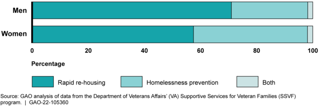 Percentage of Veterans in SSVF Enrolled for Rapid Re-Housing or Homelessness Prevention by Gender, on Average Each Year, Fiscal Years 2017-2021