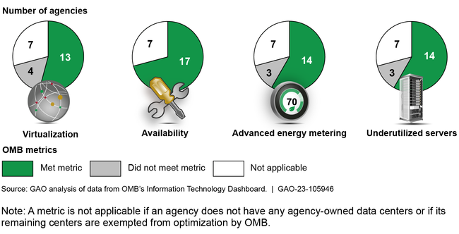 24 Agencies Reported Progress towards Meeting Office of Management and Budget (OMB) Data Center Optimization Targets, as of September 2022