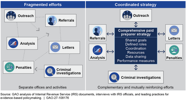 Notional Example of Fragmented Activities Compared to a Comprehensive, Coordinated Strategy 