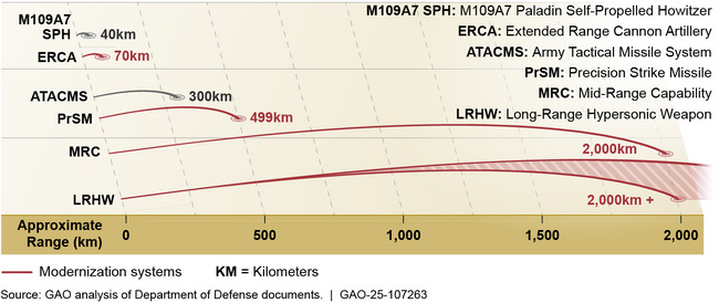 Ranges of Existing Systems and Long-Range Fires Modernization Programs