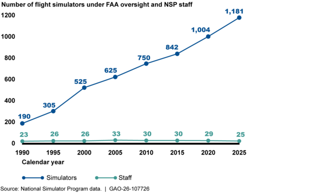 Trends in the Number of Simulators Under Federal Aviation Administration Oversight and National Simulator Program Staff, 1990–2025